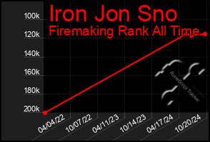 Total Graph of Iron Jon Sno