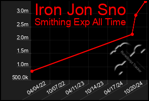 Total Graph of Iron Jon Sno