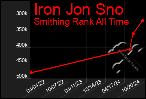 Total Graph of Iron Jon Sno