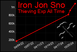 Total Graph of Iron Jon Sno