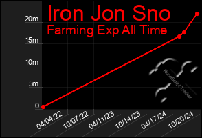 Total Graph of Iron Jon Sno