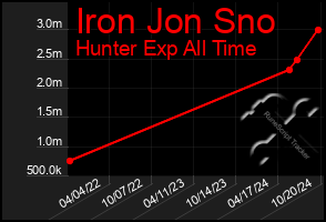 Total Graph of Iron Jon Sno