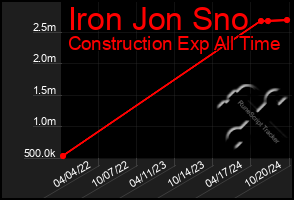 Total Graph of Iron Jon Sno