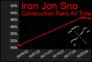 Total Graph of Iron Jon Sno