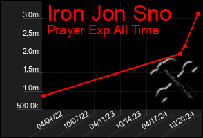 Total Graph of Iron Jon Sno