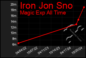 Total Graph of Iron Jon Sno