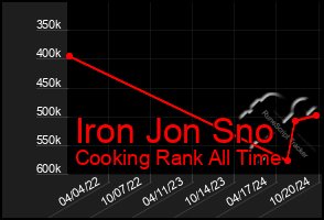 Total Graph of Iron Jon Sno