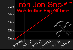 Total Graph of Iron Jon Sno