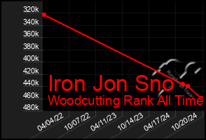 Total Graph of Iron Jon Sno