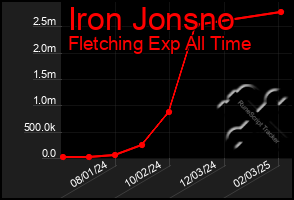 Total Graph of Iron Jonsno