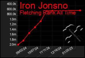 Total Graph of Iron Jonsno