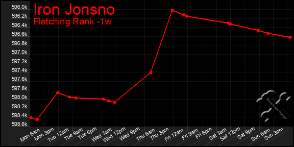 Last 7 Days Graph of Iron Jonsno