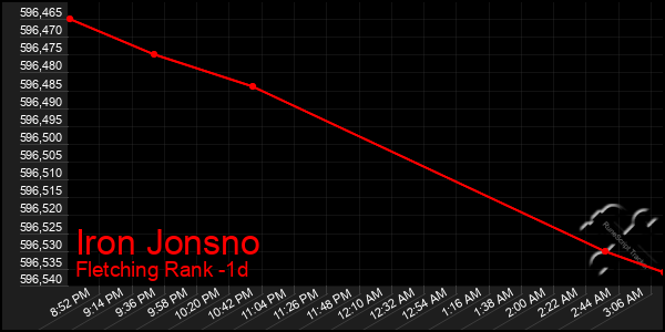 Last 24 Hours Graph of Iron Jonsno