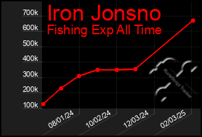 Total Graph of Iron Jonsno