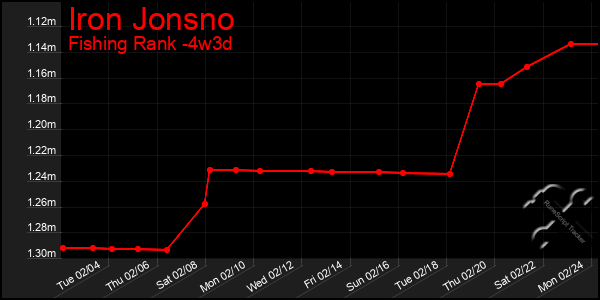 Last 31 Days Graph of Iron Jonsno