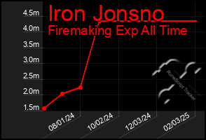 Total Graph of Iron Jonsno