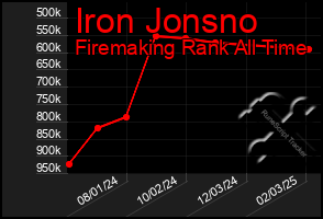 Total Graph of Iron Jonsno