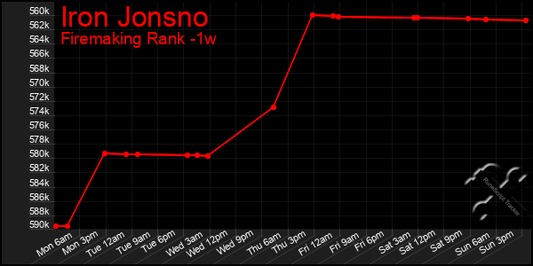 Last 7 Days Graph of Iron Jonsno