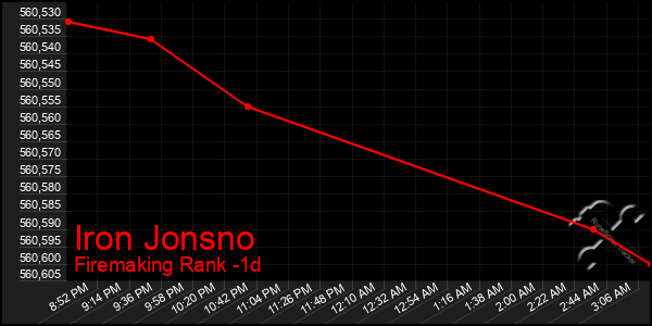 Last 24 Hours Graph of Iron Jonsno