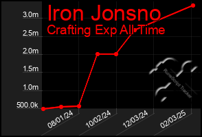 Total Graph of Iron Jonsno