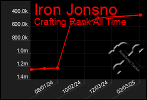 Total Graph of Iron Jonsno