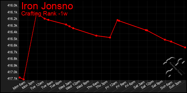 Last 7 Days Graph of Iron Jonsno