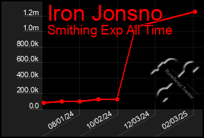 Total Graph of Iron Jonsno