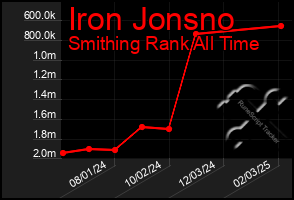 Total Graph of Iron Jonsno