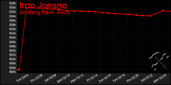 Last 31 Days Graph of Iron Jonsno