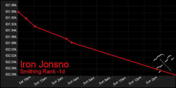 Last 24 Hours Graph of Iron Jonsno