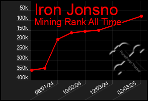 Total Graph of Iron Jonsno