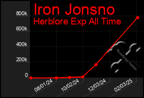 Total Graph of Iron Jonsno