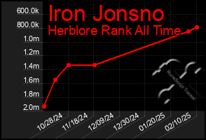 Total Graph of Iron Jonsno