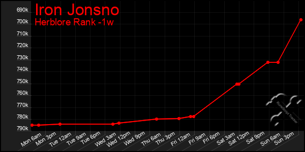 Last 7 Days Graph of Iron Jonsno