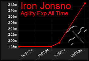 Total Graph of Iron Jonsno