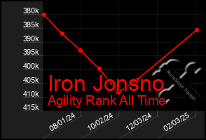 Total Graph of Iron Jonsno