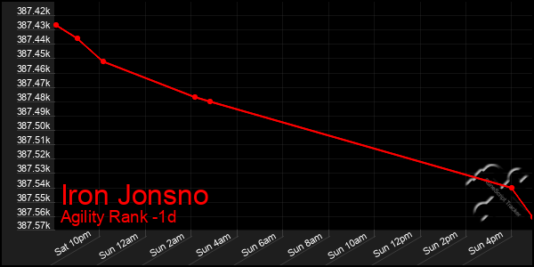 Last 24 Hours Graph of Iron Jonsno