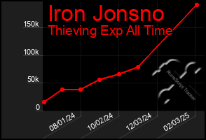 Total Graph of Iron Jonsno