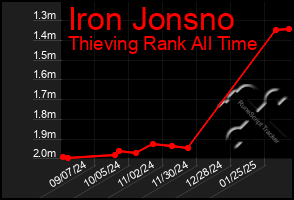 Total Graph of Iron Jonsno