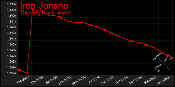 Last 31 Days Graph of Iron Jonsno