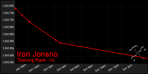 Last 24 Hours Graph of Iron Jonsno