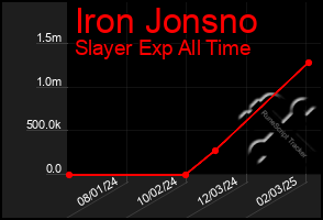 Total Graph of Iron Jonsno