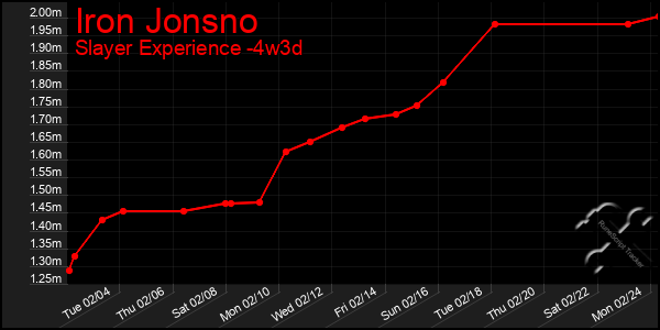 Last 31 Days Graph of Iron Jonsno