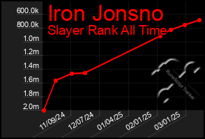 Total Graph of Iron Jonsno