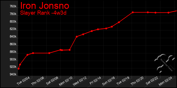 Last 31 Days Graph of Iron Jonsno