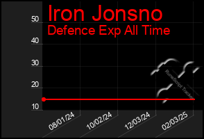 Total Graph of Iron Jonsno