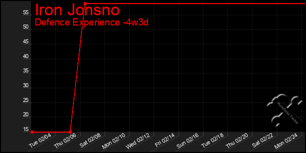 Last 31 Days Graph of Iron Jonsno