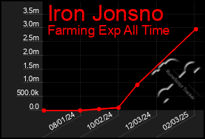 Total Graph of Iron Jonsno