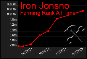 Total Graph of Iron Jonsno