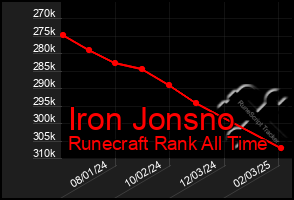 Total Graph of Iron Jonsno